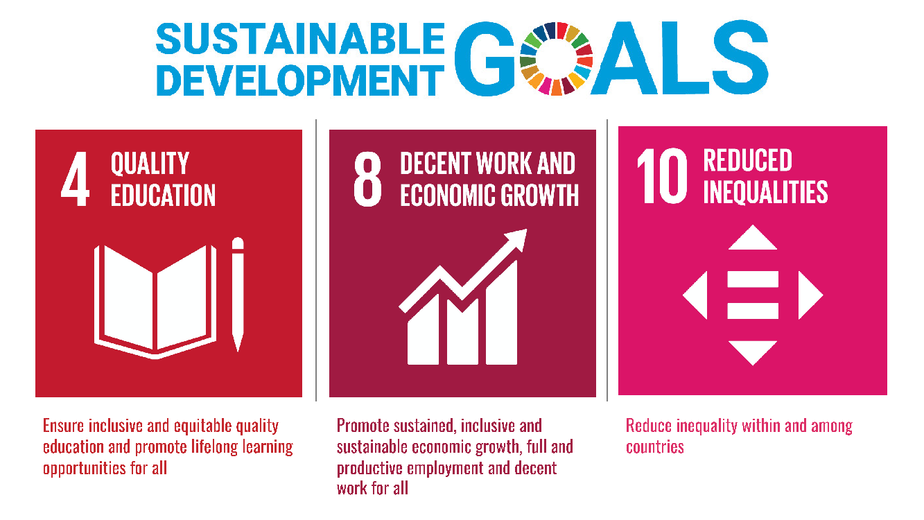 Image depicting UN Sustainable Development Goals - ensure inclusive and eqitable education and promote lifelong learning for all.  Promote sustained, inclusive and sustainable economic growth, full, productive and decent work for all. Reduce inequality within and among countries.